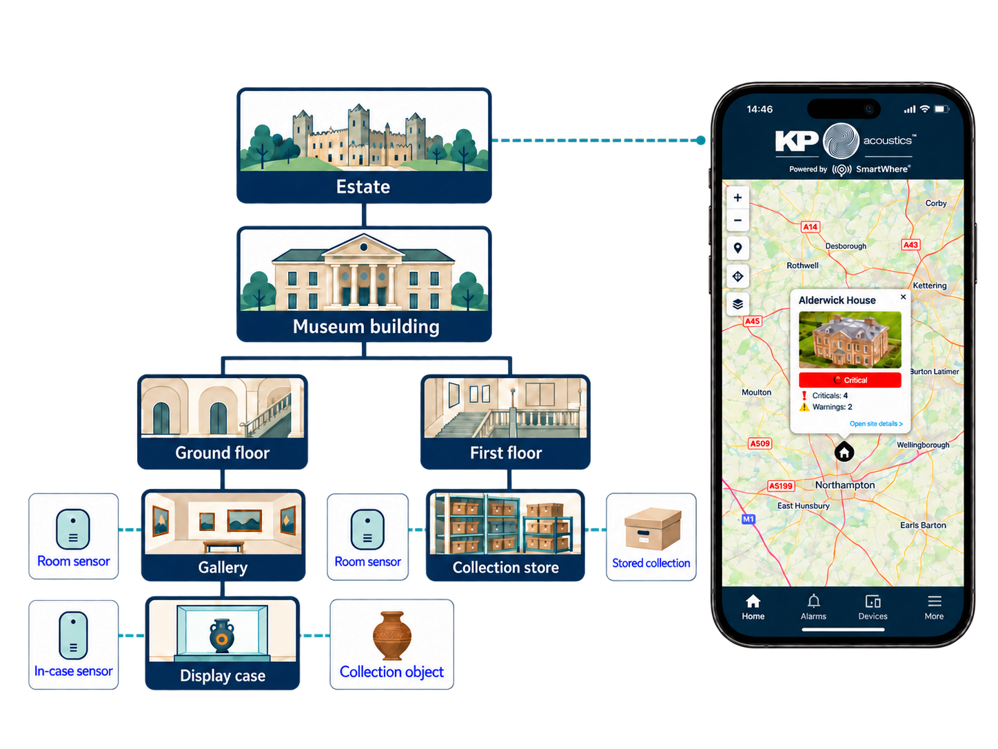 Monitoring hierarchy connecting sites, buildings, floors, rooms and display cases with sensors and collection objects