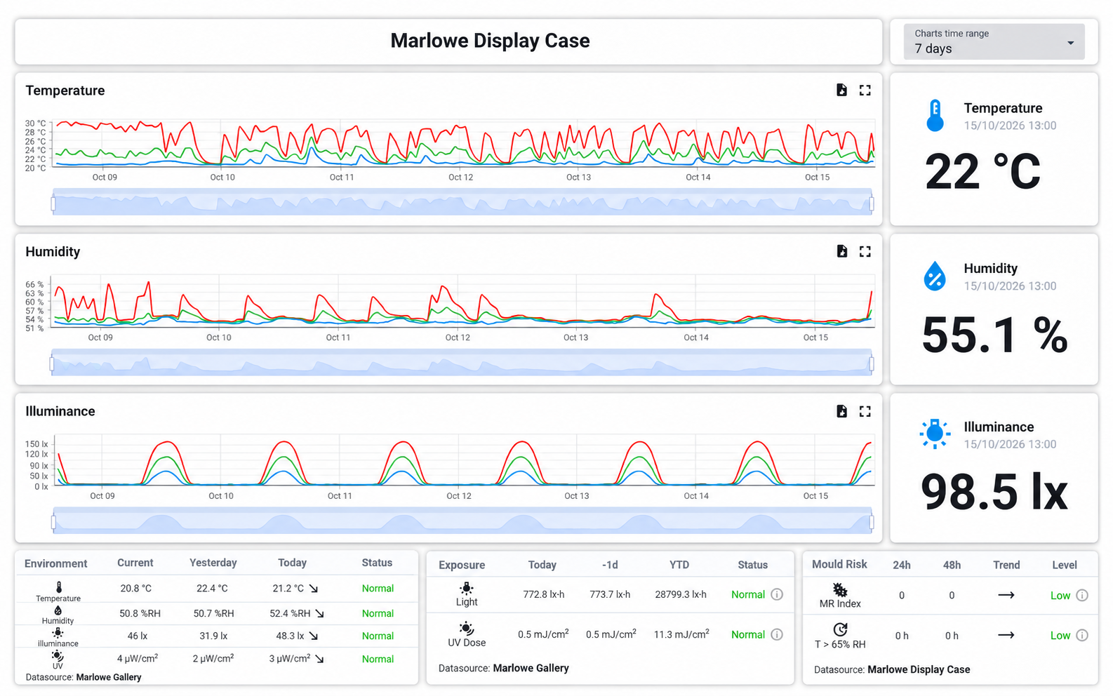 EMS historical graphs comparing monitored environmental conditions over time